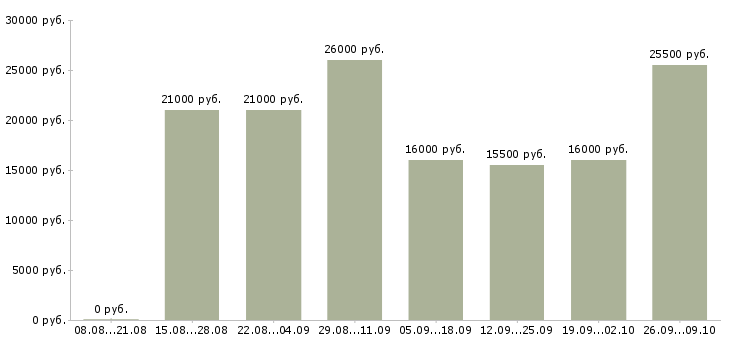 Вакансии менеджер по удаленной работе в Ставрополе - Медиана зарплат менеджер по удаленной работе в Ставрополе за 2 месяца
