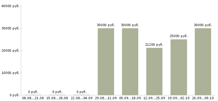 Вакансии менеджер сервиса в Саратове - Медиана зарплат менеджер сервиса в Саратове за 2 месяца