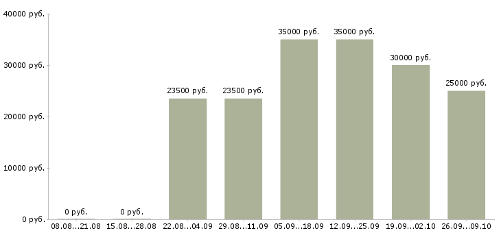 Вакансии менеджер счета в Липецке - Медиана зарплат менеджер счета в Липецке за 2 месяца