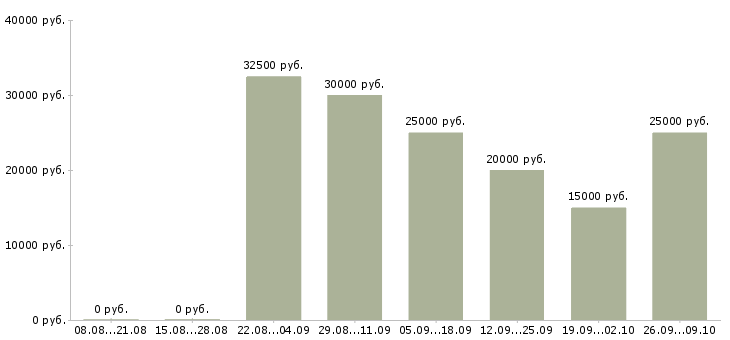 Вакансии менеджер счета в Тольятти - Медиана зарплат менеджер счета в Тольятти за 2 месяца