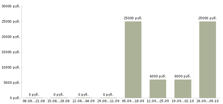 Вакансии менеджер тренинга в Курске - Медиана зарплат менеджер тренинга в Курске за 2 месяца