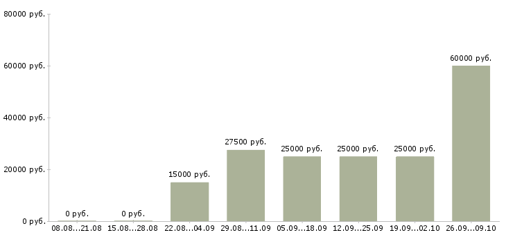 Вакансии менеджер удаленной работы в Кемерово - Медиана зарплат менеджер удаленной работы в Кемерово за 2 месяца