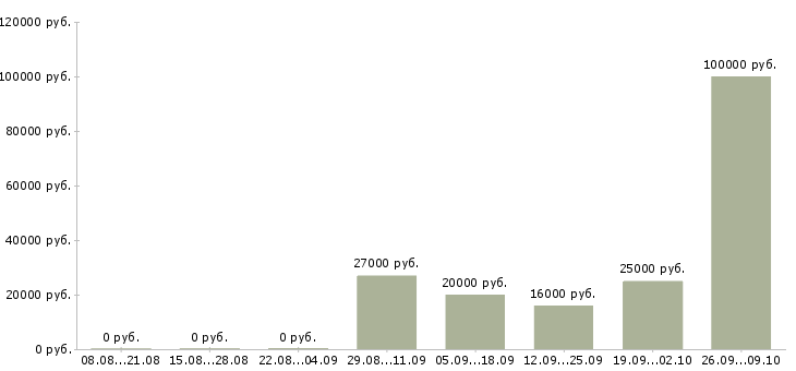 Вакансии менеджер удаленных продаж в Волгограде - Медиана зарплат менеджер удаленных продаж в Волгограде за 2 месяца