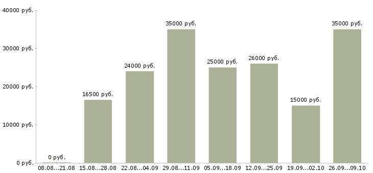 Вакансии менеджером интернет магазина в Кемерово - Медиана зарплат менеджером интернет магазина в Кемерово за 2 месяца