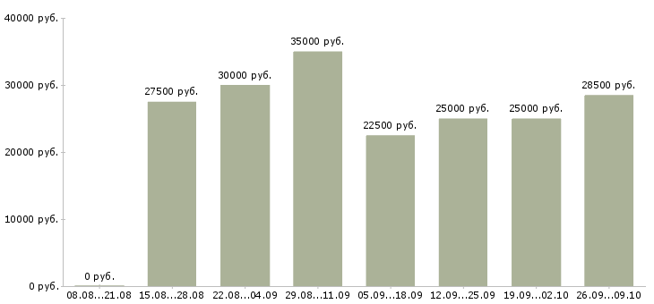 Вакансии менеджеры для работы на дому в Тольятти - Медиана зарплат менеджеры для работы на дому в Тольятти за 2 месяца