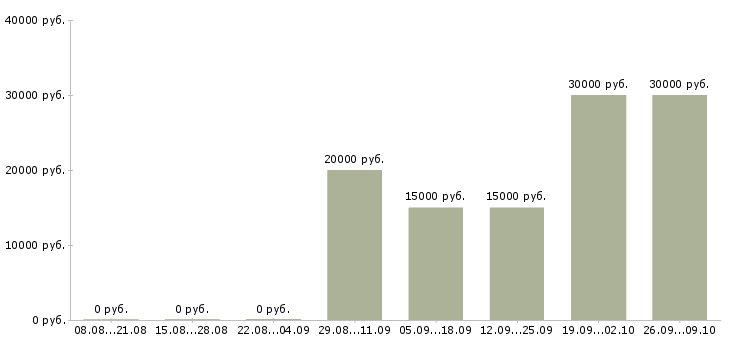 Вакансии менеджеры по маркетингу в Уфе - Медиана зарплат менеджеры по маркетингу в Уфе за 2 месяца