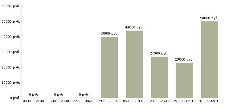 Вакансии мобильный менеджер Бурятия - Медиана зарплат мобильный менеджер Бурятия за 2 месяца