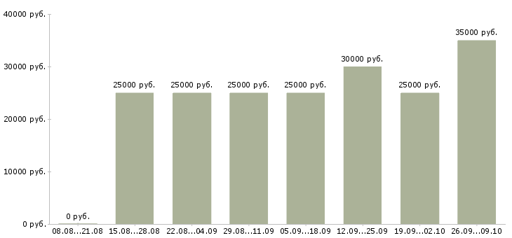 Вакансии мобильный менеджер в Чебоксарах - Медиана зарплат мобильный менеджер в Чебоксарах за 2 месяца