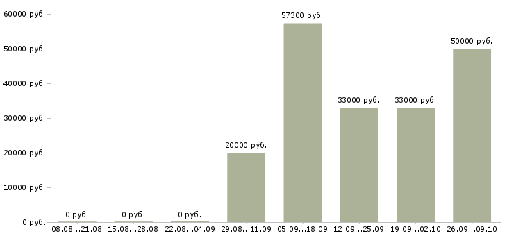 Вакансии на дому без опыта в Смоленске - Медиана зарплат на дому без опыта в Смоленске за 2 месяца