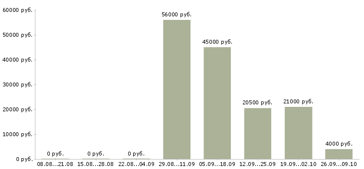Вакансии начальник общего отдела Санкт-петербург - Медиана зарплат начальник общего отдела Санкт-петербург за 2 месяца