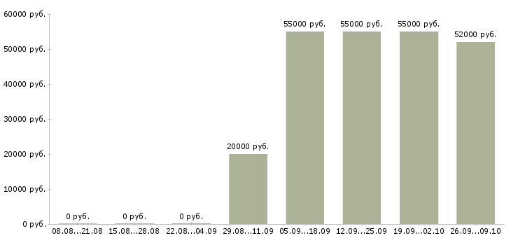 Вакансии ночной менеджер в Владимире - Медиана зарплат ночной менеджер в Владимире за 2 месяца