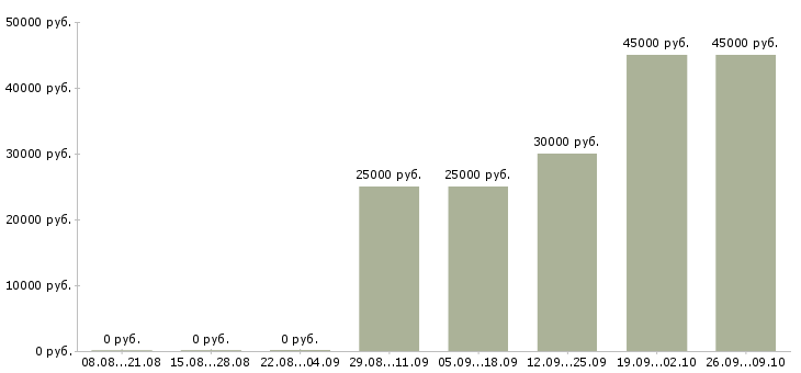 Вакансии охранник стройка в Москве - Медиана зарплат охранник стройка в Москве за 2 месяца