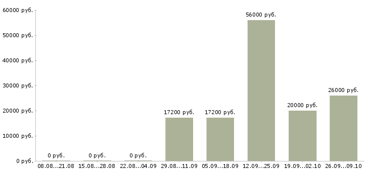 Вакансии повар в магазин Нижний новгород - Медиана зарплат повар в магазин Нижний новгород за 2 месяца