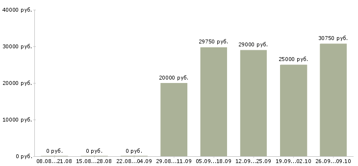 Вакансии пользователь пк Колпино - Медиана зарплат пользователь пк Колпино за 2 месяца