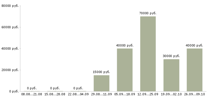 Вакансии представитель в регион в Екатеринбурге - Медиана зарплат представитель в регион в Екатеринбурге за 2 месяца