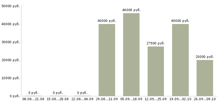 Вакансии продавец в бутик Санкт-петербург - Медиана зарплат продавец в бутик Санкт-петербург за 2 месяца