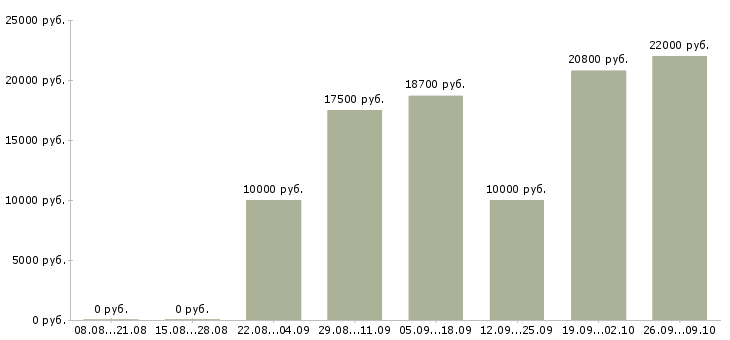 Вакансии продавец выкладки в Кирове - Медиана зарплат продавец выкладки в Кирове за 2 месяца