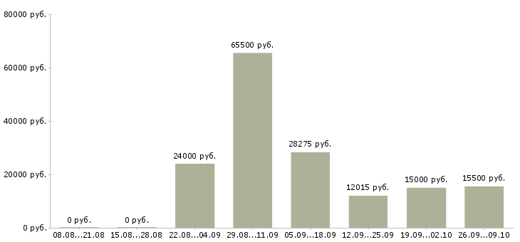 Вакансии производственный работник в Новосибирске - Медиана зарплат производственный работник в Новосибирске за 2 месяца