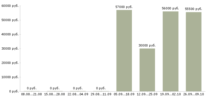 Вакансии работник в офис в Брянске - Медиана зарплат работник в офис в Брянске за 2 месяца