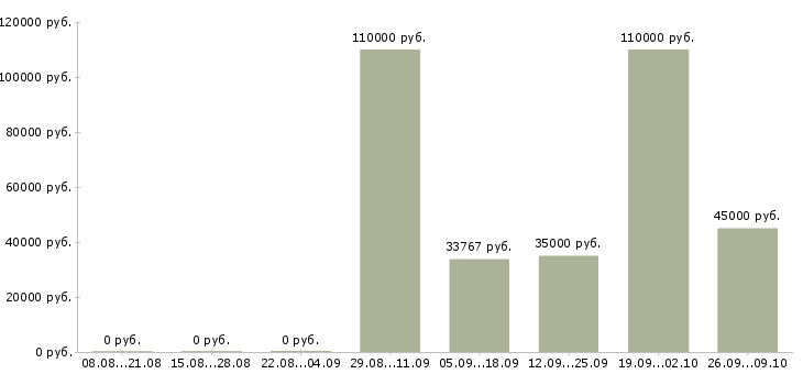 Вакансии работник на производство в Хабаровске - Медиана зарплат работник на производство в Хабаровске за 2 месяца