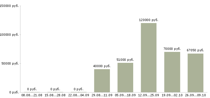 Вакансии рабочий с проживанием Улан-удэ - Медиана зарплат рабочий с проживанием Улан-удэ за 2 месяца