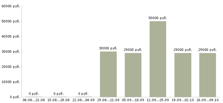 Вакансии разнорабочие вахта в Тамбове - Медиана зарплат разнорабочие вахта в Тамбове за 2 месяца