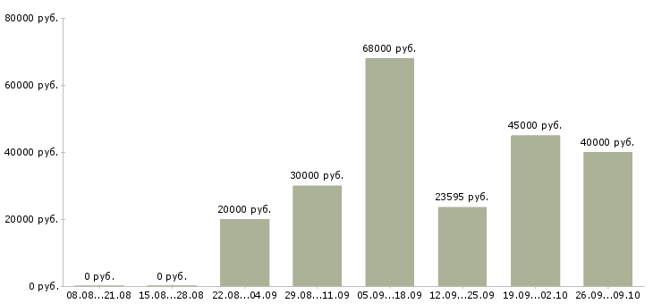 Вакансии разнорабочий проживание Ростов-на-дону - Медиана зарплат разнорабочий проживание Ростов-на-дону за 2 месяца