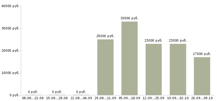 Вакансии разнорабочий рабочий в Туле - Медиана зарплат разнорабочий рабочий в Туле за 2 месяца