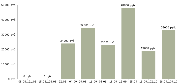 Вакансии разнорабочий склада в Екатеринбурге - Медиана зарплат разнорабочий склада в Екатеринбурге за 2 месяца