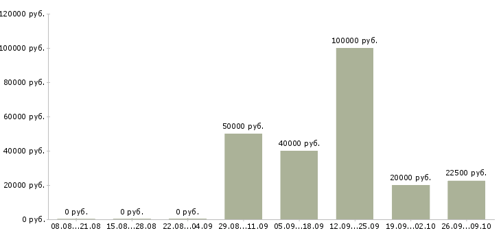 Вакансии разработчик приложений Татарстан - Медиана зарплат разработчик приложений Татарстан за 2 месяца