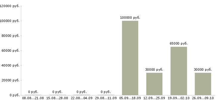 Вакансии риелтор недвижимости Башкортостан - Медиана зарплат риелтор недвижимости Башкортостан за 2 месяца