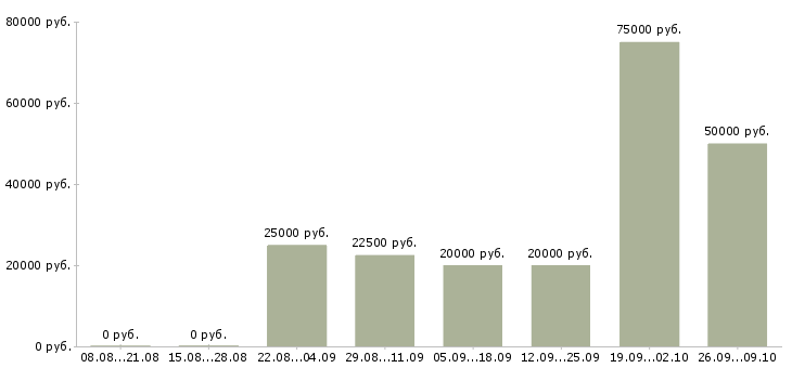 Вакансии руководитель сервиса Башкортостан - Медиана зарплат руководитель сервиса Башкортостан за 2 месяца