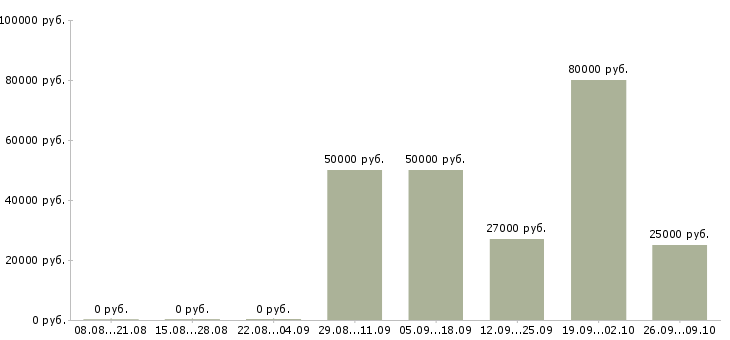 Вакансии руководитель учебного центра в Екатеринбурге - Медиана зарплат руководитель учебного центра в Екатеринбурге за 2 месяца