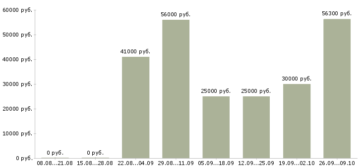 Вакансии семейные пары на вахту в Воронеже - Медиана зарплат семейные пары на вахту в Воронеже за 2 месяца