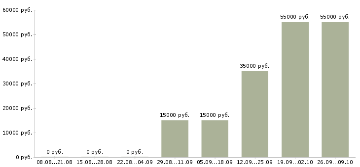 Вакансии сотрудник на подработку в Вологде - Медиана зарплат сотрудник на подработку в Вологде за 2 месяца