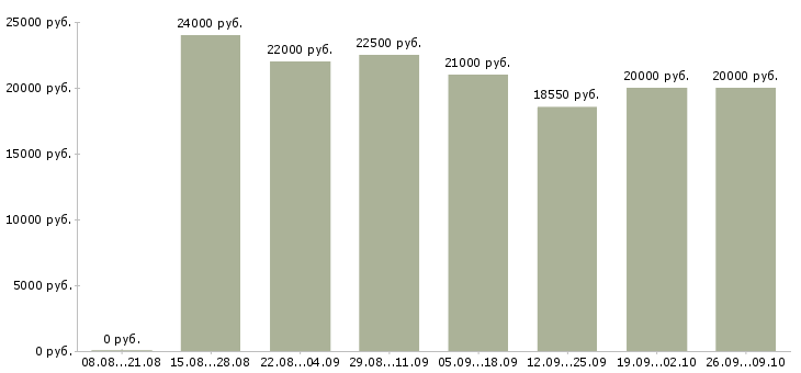 Вакансии сотрудник на подработку в Рязани - Медиана зарплат сотрудник на подработку в Рязани за 2 месяца