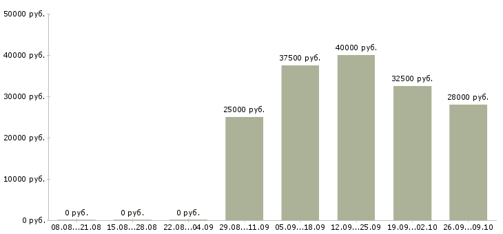 Вакансии сотрудник отдела продаж в Ижевске - Медиана зарплат сотрудник отдела продаж в Ижевске за 2 месяца