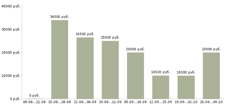Вакансии сотрудник по рекламе в Воронеже - Медиана зарплат сотрудник по рекламе в Воронеже за 2 месяца