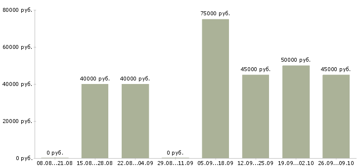 Вакансии сотрудник с личным автомобилем в Владивостоке - Медиана зарплат сотрудник с личным автомобилем в Владивостоке за 2 месяца