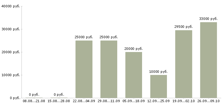 Вакансии сотрудники в интернет магазин Якутия - Медиана зарплат сотрудники в интернет магазин Якутия за 2 месяца