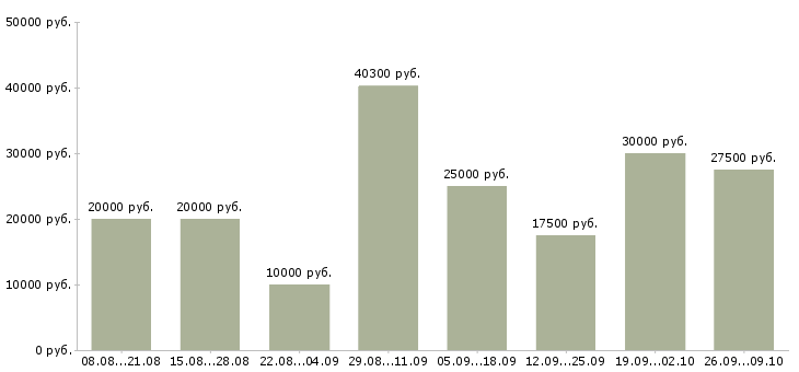 Вакансии сотрудники для работы на дому в Череповце - Медиана зарплат сотрудники для работы на дому в Череповце за 2 месяца