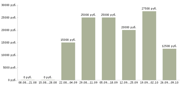 Вакансии сотрудники онлайн в Астрахани - Медиана зарплат сотрудники онлайн в Астрахани за 2 месяца