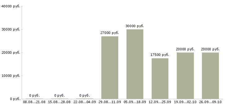 Вакансии специалист кредитный в Челябинске - Медиана зарплат специалист кредитный в Челябинске за 2 месяца