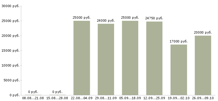 Вакансии специалист от и пк в Барнауле - Медиана зарплат специалист от и пк в Барнауле за 2 месяца