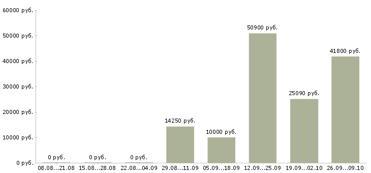 Вакансии специалист по документам в Кемерово - Медиана зарплат специалист по документам в Кемерово за 2 месяца