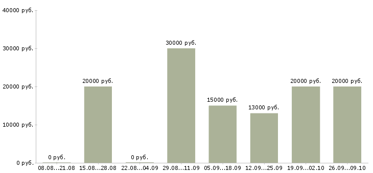 Вакансии специалист по обслуживанию в Ярославле - Медиана зарплат специалист по обслуживанию в Ярославле за 2 месяца