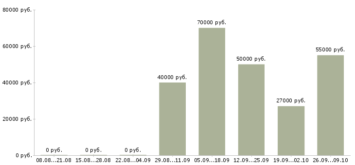Вакансии специалист по управлению персоналом Нижний новгород - Медиана зарплат специалист по управлению персоналом Нижний новгород за 2 месяца