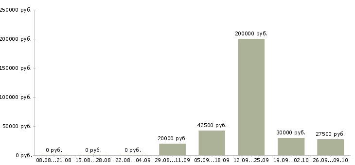 Вакансии технический менеджер в Туле - Медиана зарплат технический менеджер в Туле за 2 месяца