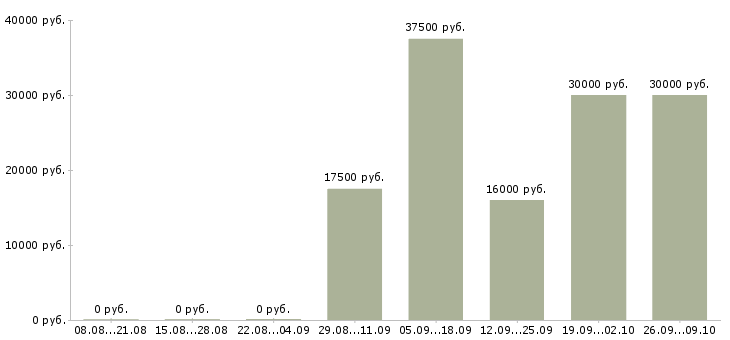 Вакансии технологический рабочий в Ижевске - Медиана зарплат технологический рабочий в Ижевске за 2 месяца