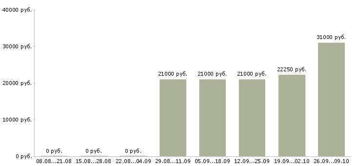 Вакансии товаровед магазин магнит в Самаре - Медиана зарплат товаровед магазин магнит в Самаре за 2 месяца